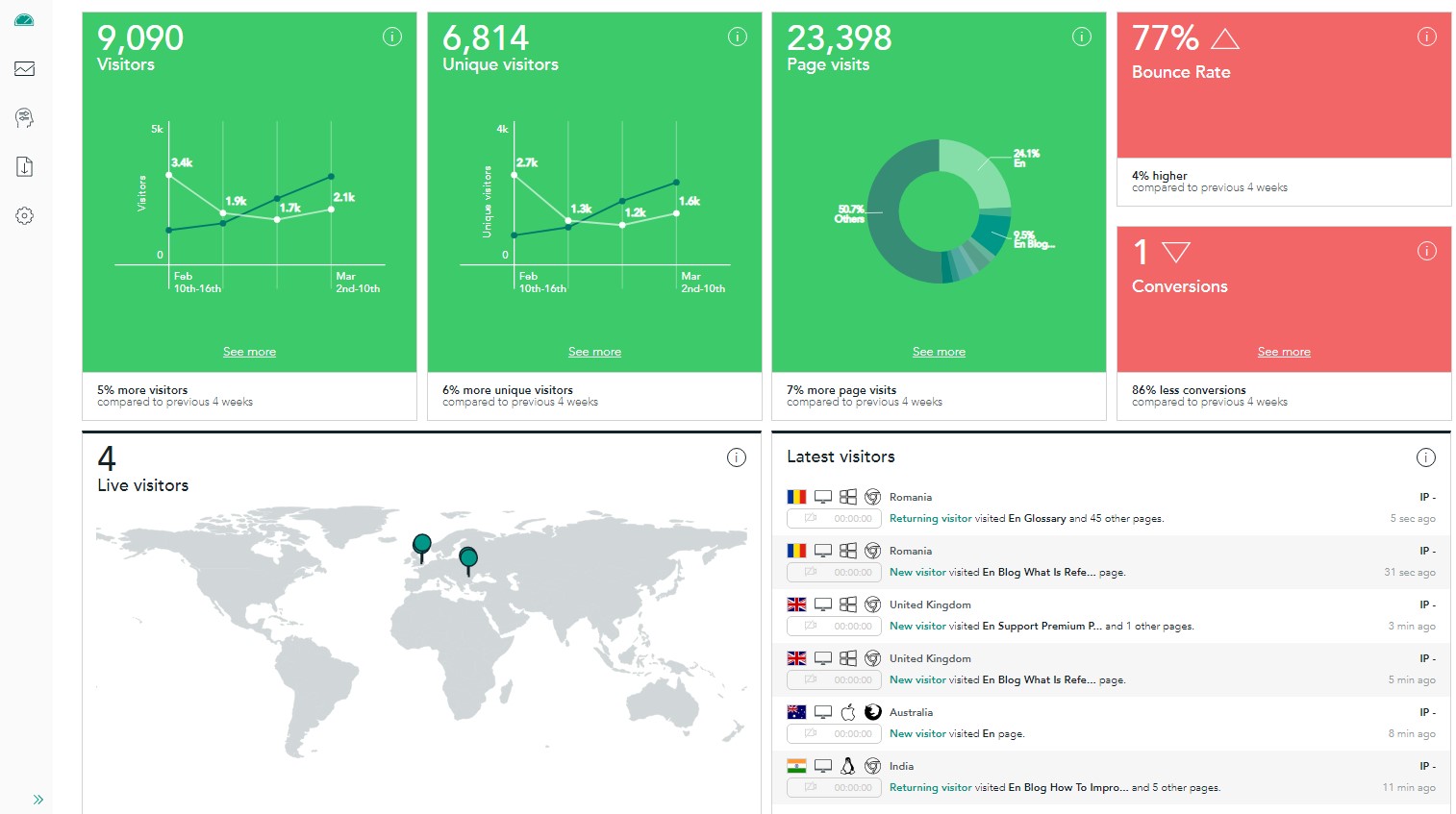 Analytics dashboard with visitor metrics and charts.